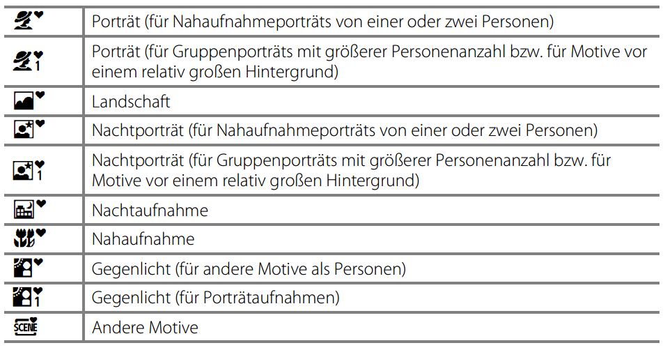 Szenenregime der digitalen Kompaktkamera Nikon Coolpix S6900. Quelle: Bedienungsanleitung.