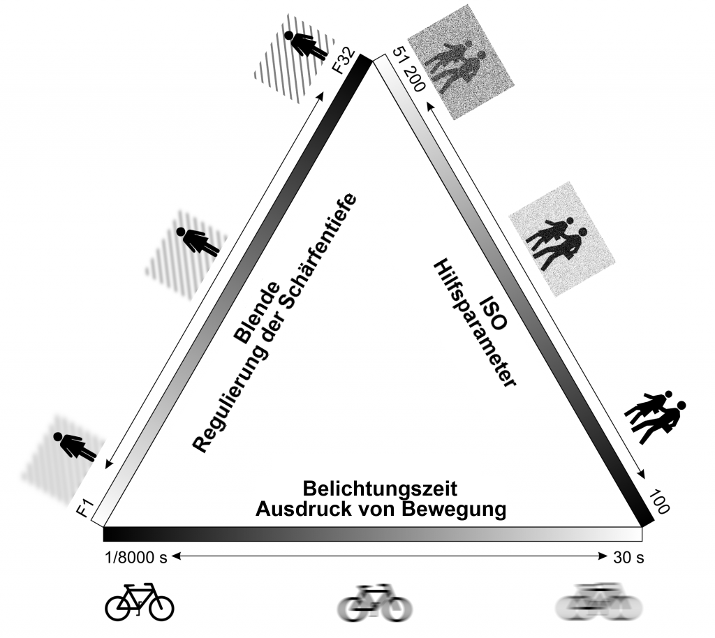 Belichtungsdreieck
