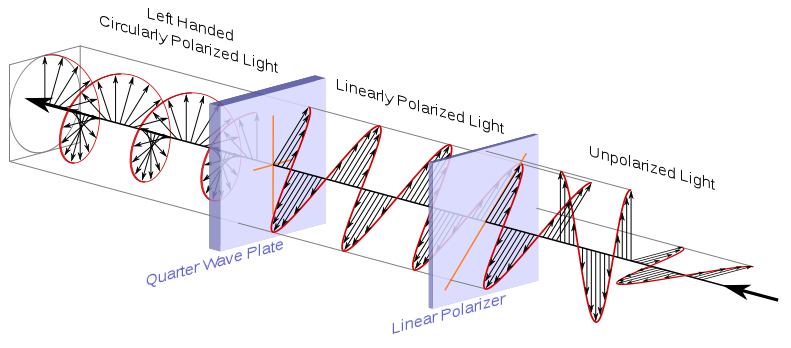 Der Verlauf des Lichtes mit einem Polarisations-Filter. (Quelle: Wikipedia)