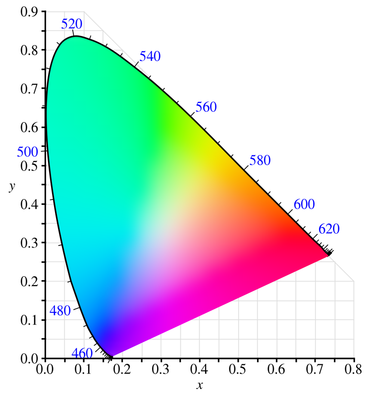 sRGB, ProPhoto RGB und andere - kennen Sie sich mit Farbräumen aus?