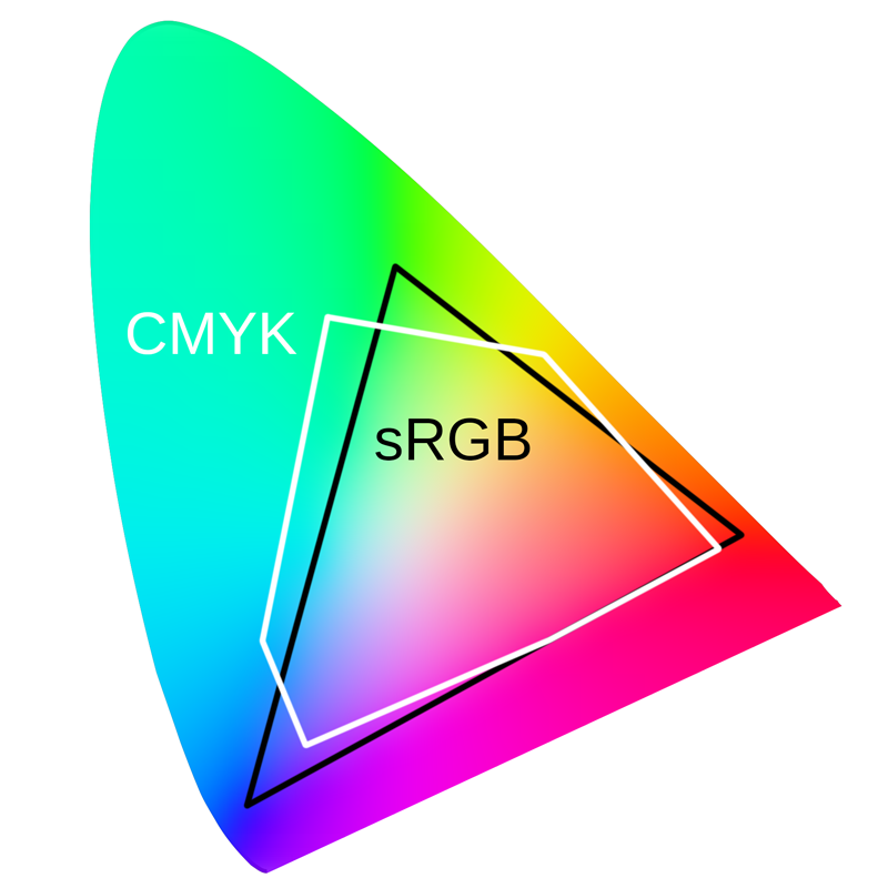 sRGB, ProPhoto RGB und andere - kennen Sie sich mit Farbräumen aus?