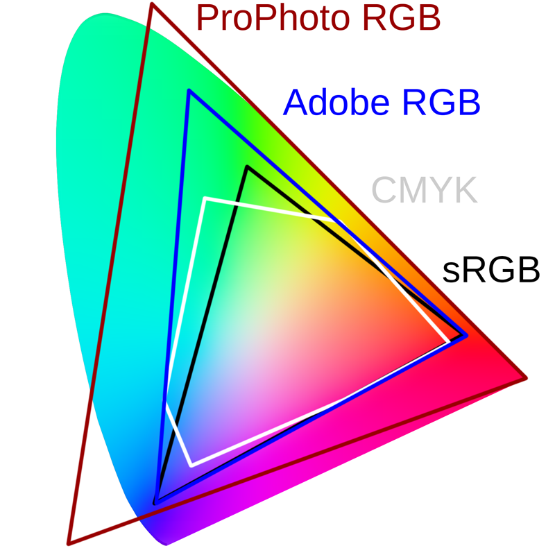 sRGB, ProPhoto RGB und andere - kennen Sie sich mit Farbräumen aus?