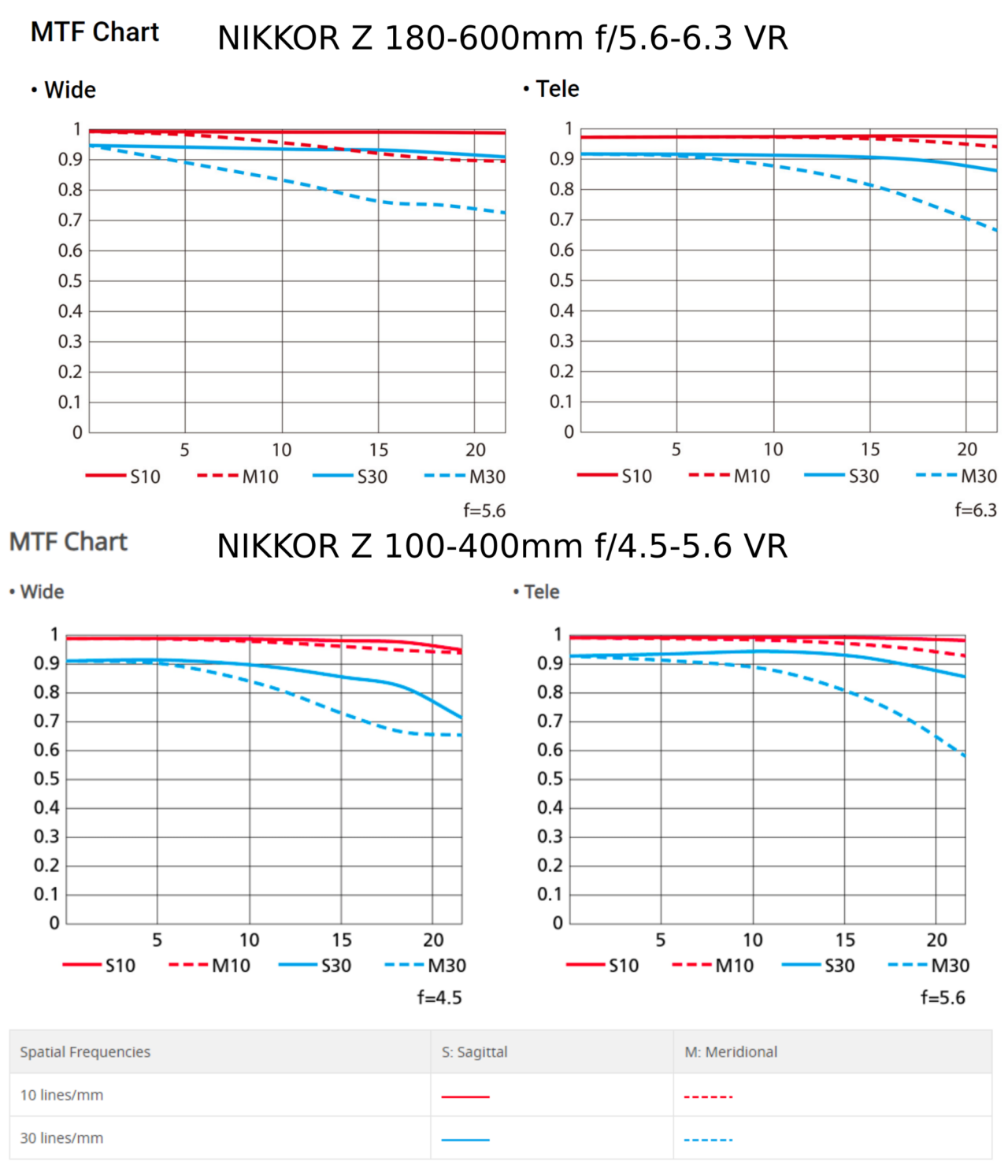 NIKKOR Z 180-600mm Vergleich mit NIKKOR Z 100-400mm, mtfvergleich