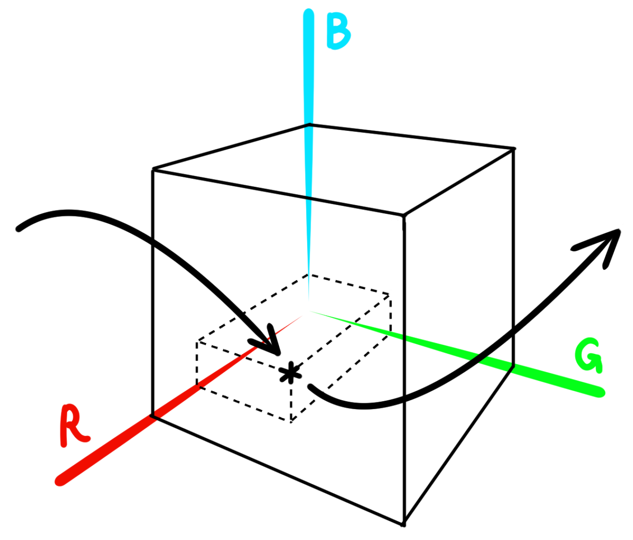 Was sind 3D-LUTs, 3D